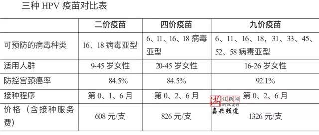 去香港打hpv9价疫苗攻略,不用预约打九价疫苗是真的吗