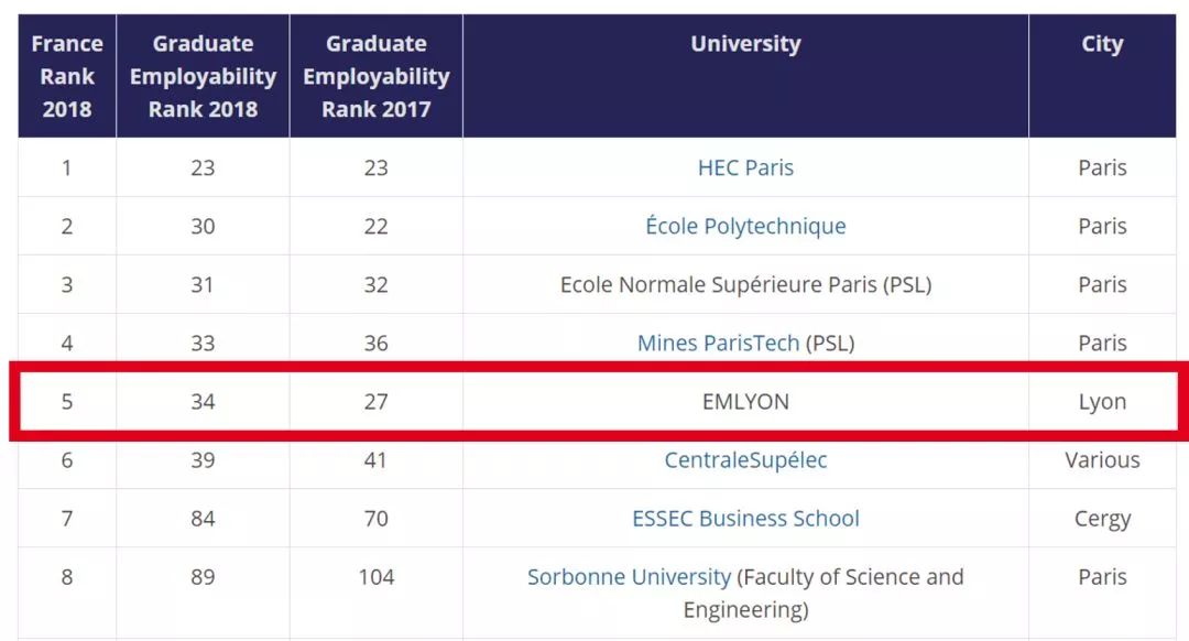 「留学」知否知否！在法国最容易找工作的城市原来是里昂