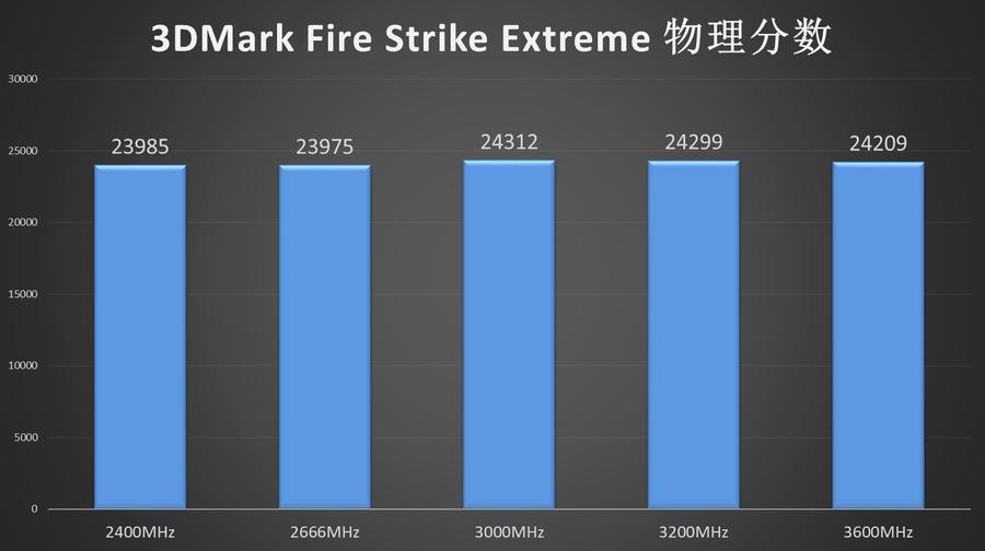 内存频率对游戏帧率的影响测评,不同内存频率对游戏有多大提升