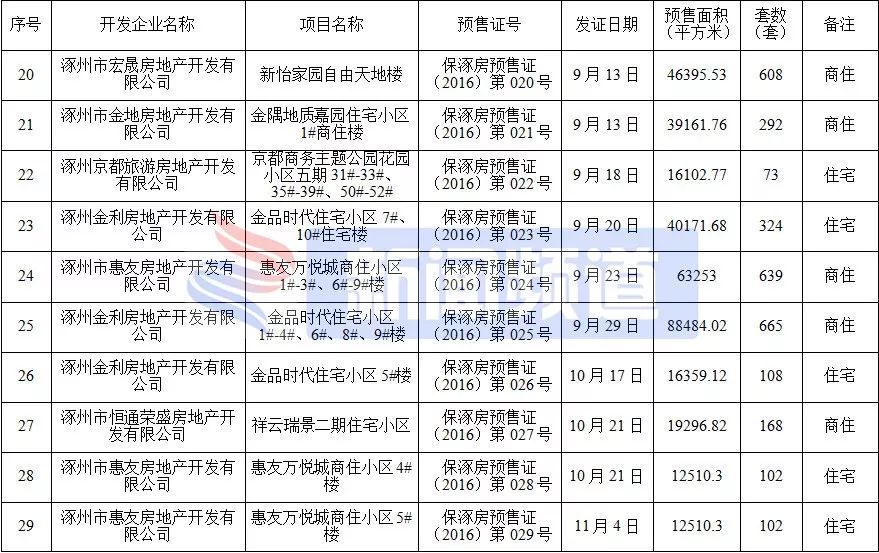 涿州楼盘房价最新消息,涿州高铁附近楼盘房价