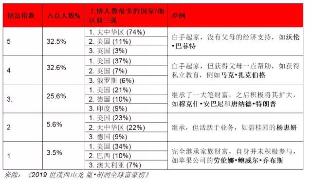 2019胡润全球富豪榜：贝索斯蝉联第一，马云为华人首富