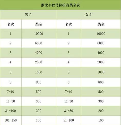 半马跑第一有奖金吗,半马第一名奖金多少太原