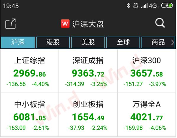 沪指跌破3000点14年,沪指3000点还能守住吗
