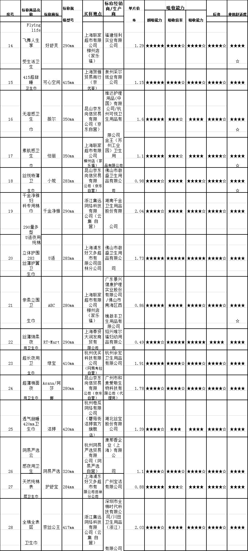 7度空间的卫生巾哪几种最好,七度空间卫生巾哪种最好用最常用