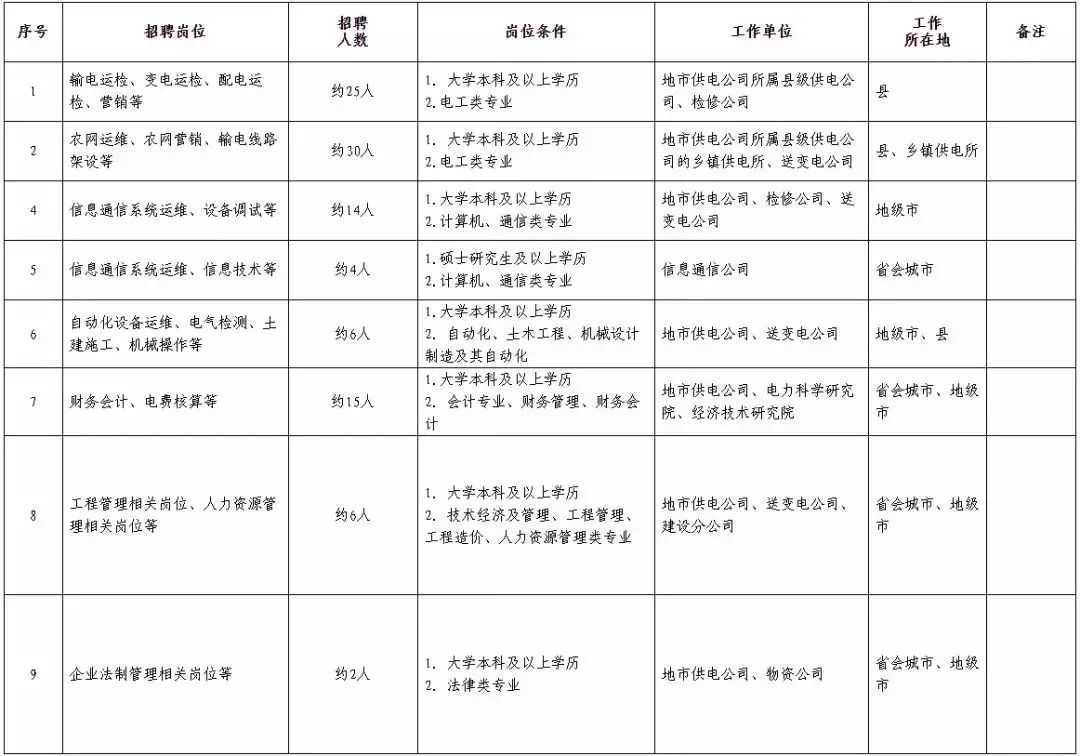 2023国网一批招聘最新消息,国网第二批最新招聘信息