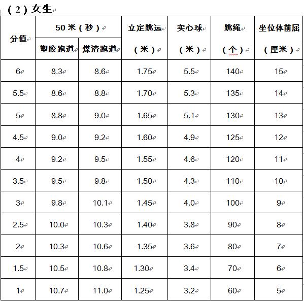 扬州中考体育考试方案调整,扬州中考2019方案