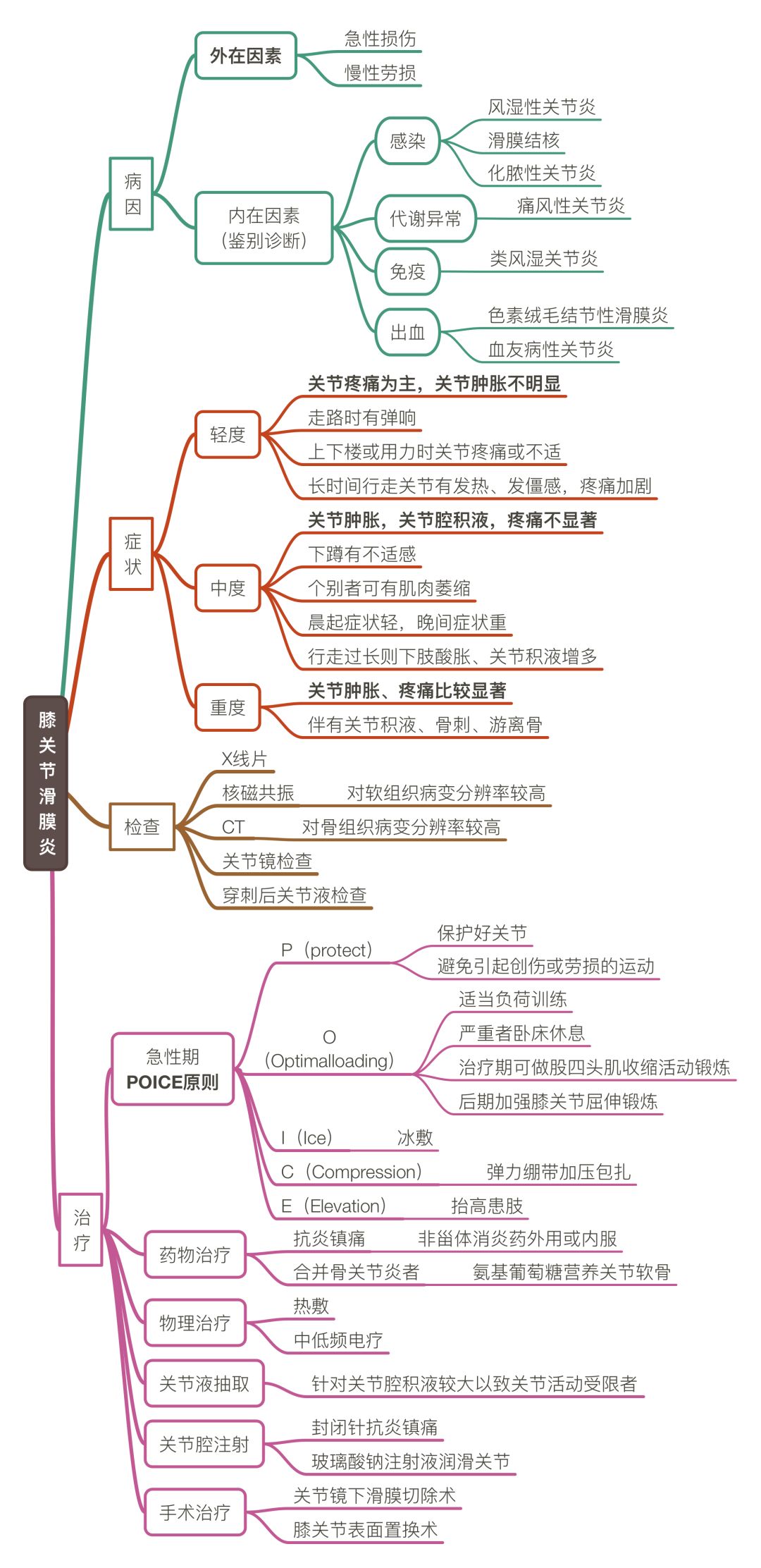 请善待你的膝盖,你的膝盖还好吗