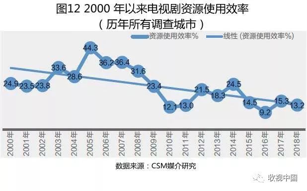 一文读懂下半年走势,近几年电视收视率统计