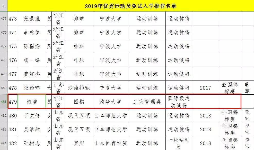 围棋名将柯洁被清华免试,柯洁为什么被清华大学录取了