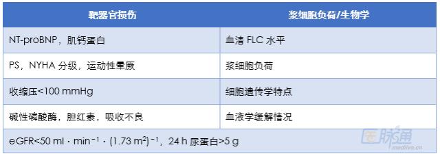 轻链型淀粉样变性,轻链淀粉样变性的诊断和治疗