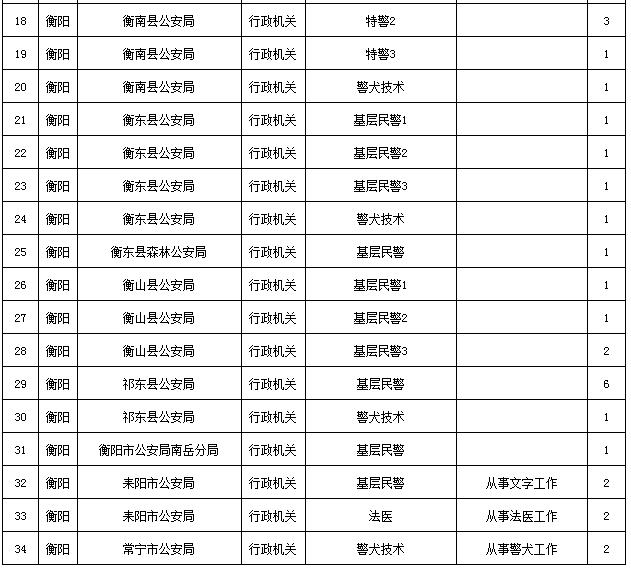 2019年衡阳公务员招考,今年衡阳有多少人报考公务员