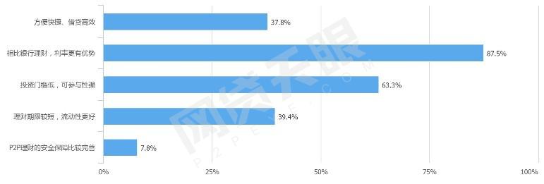 天眼315：75.6%网贷投资人看重合规表现理财前应做这些准备