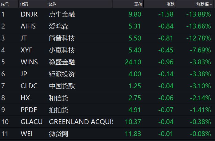 借5000元3个月还50万,315晚会曝光714高炮黑幕,涉及融360等多家网贷平台,中概互金股昨夜大跳水