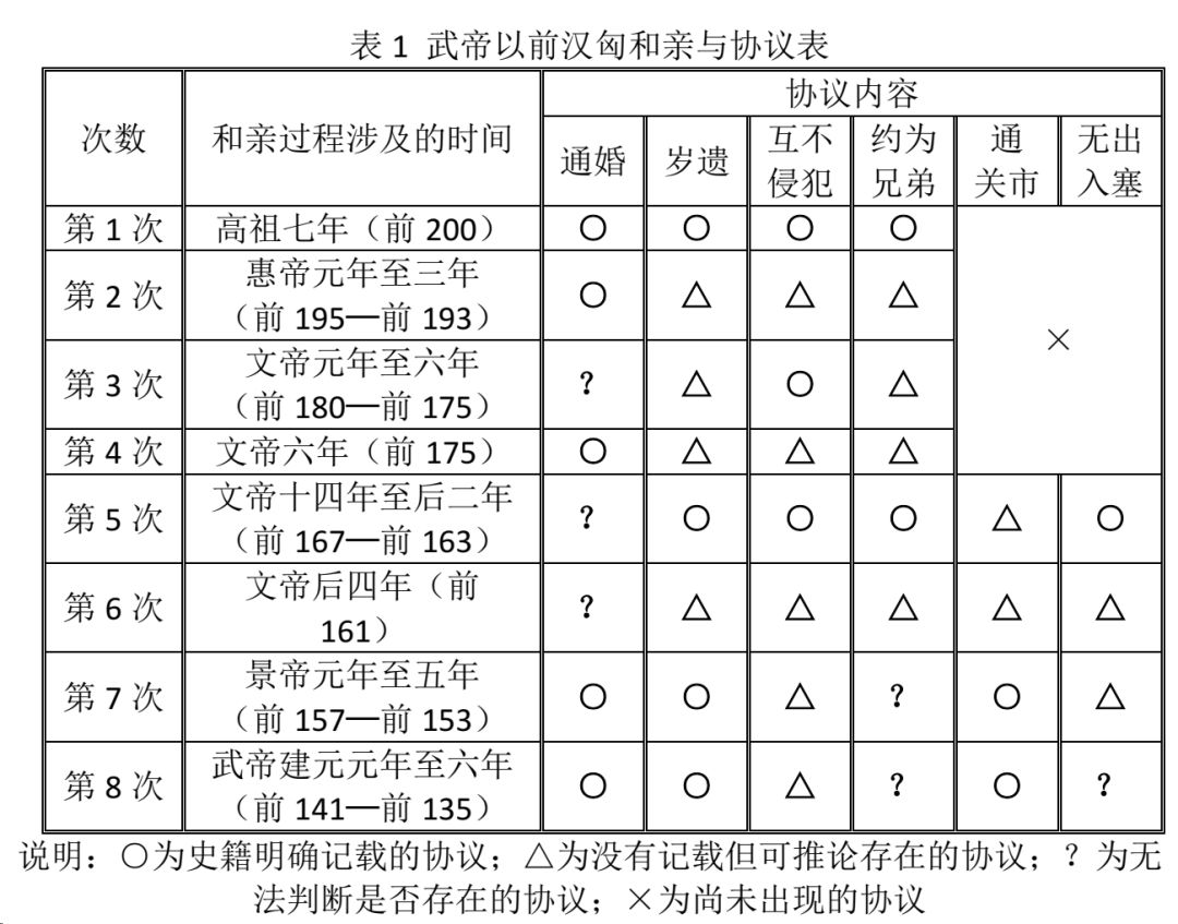 西汉前期汉匈和亲之性质及汉匈关系