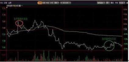 炒股怎样避免被套,炒股被套如何尽快解套