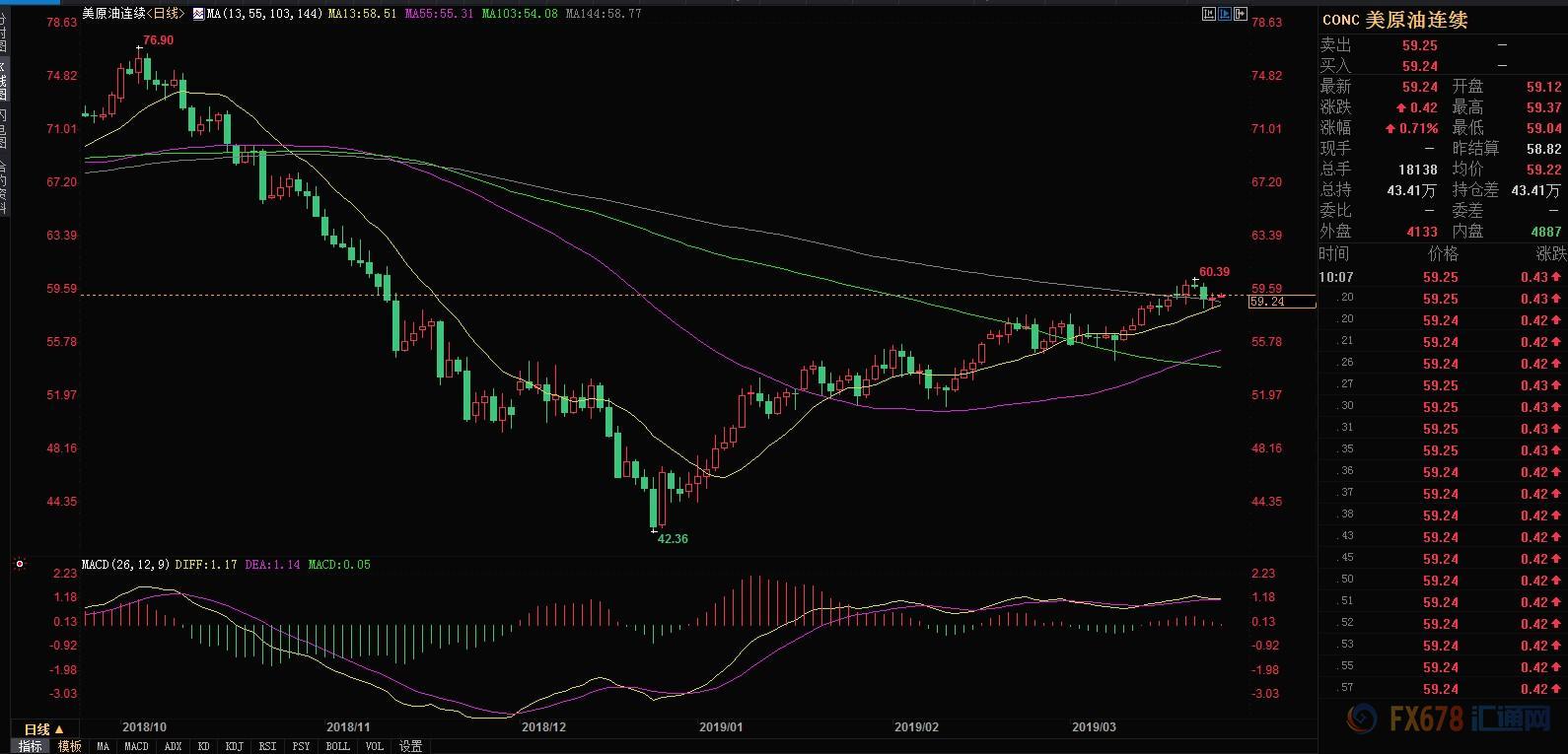 脱欧黄金继续承压,脱欧期限未定金价仍将反复