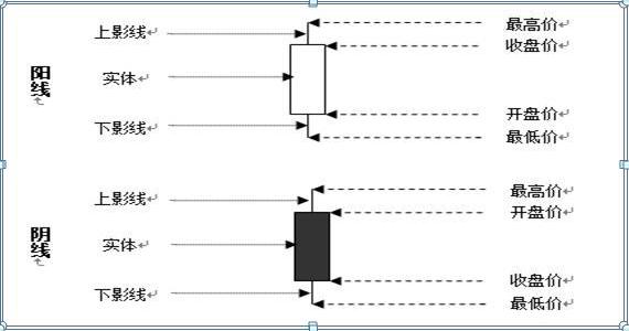 k线里面的黄黑红绿分别是什么,k线怎么看期货