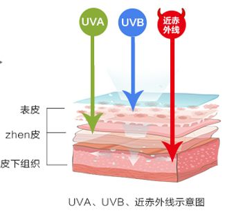 1元秒杀高倍防晒,持久高倍防晒平价防紫外线