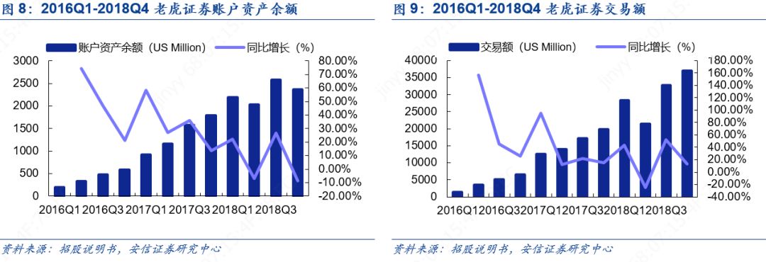 老虎证券和富途炒美股哪个好,富途证券vs老虎证券入金