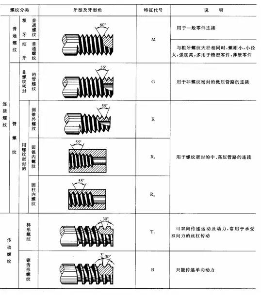 螺纹螺杆基础知识,螺纹基础知识大全螺纹的种类