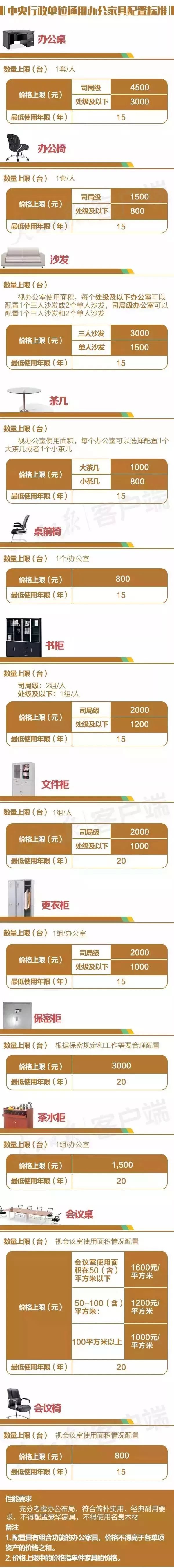 办公家具超标准配备处罚,超标准配备办公家具违反什么规定