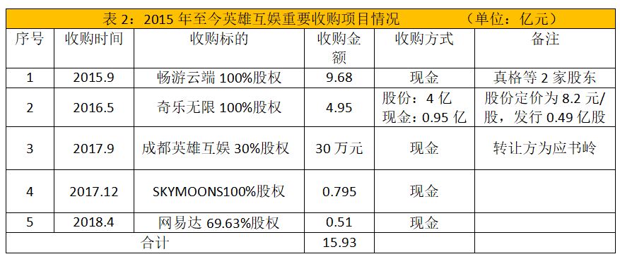 英雄互娱2019年估值,英雄互娱业绩下跌