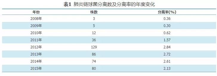 肺炎链球菌危险因素分析 (肺炎链球菌的耐药性分析)