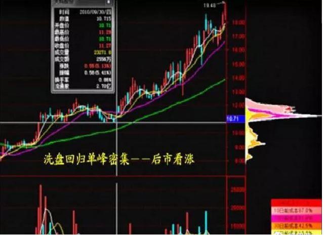 清华股神股票暴涨前的特征,股价上涨的完美筹码形态