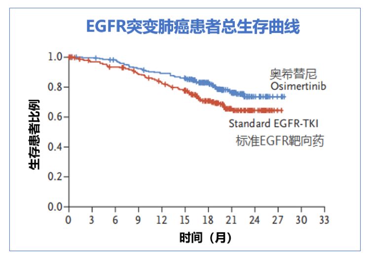 奥希替尼泰瑞沙效果怎么样,奥希替尼是一线药吗