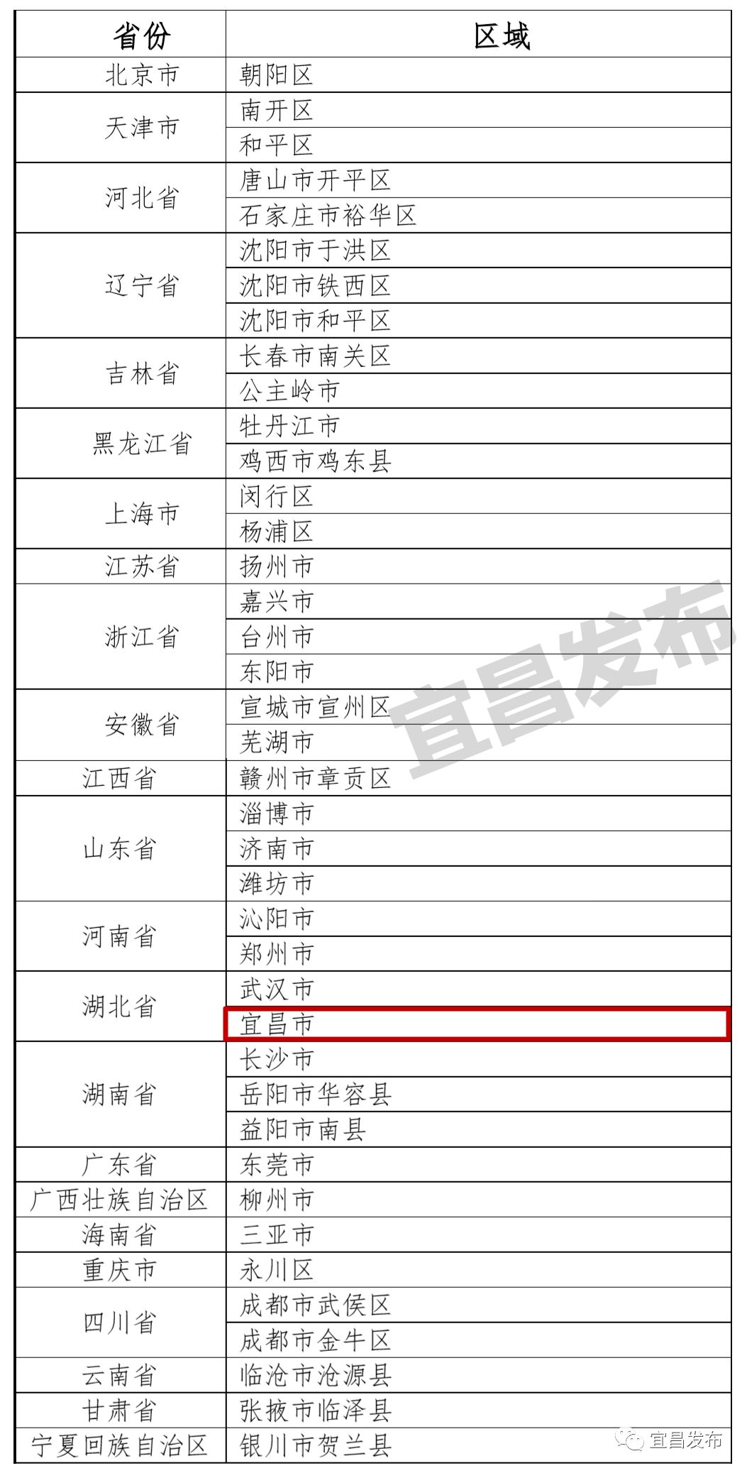 突出贡献省政府通报表扬宜昌,宜昌市优质中学排名