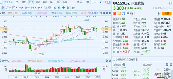 002220天宝食品股吧,002340债券违约