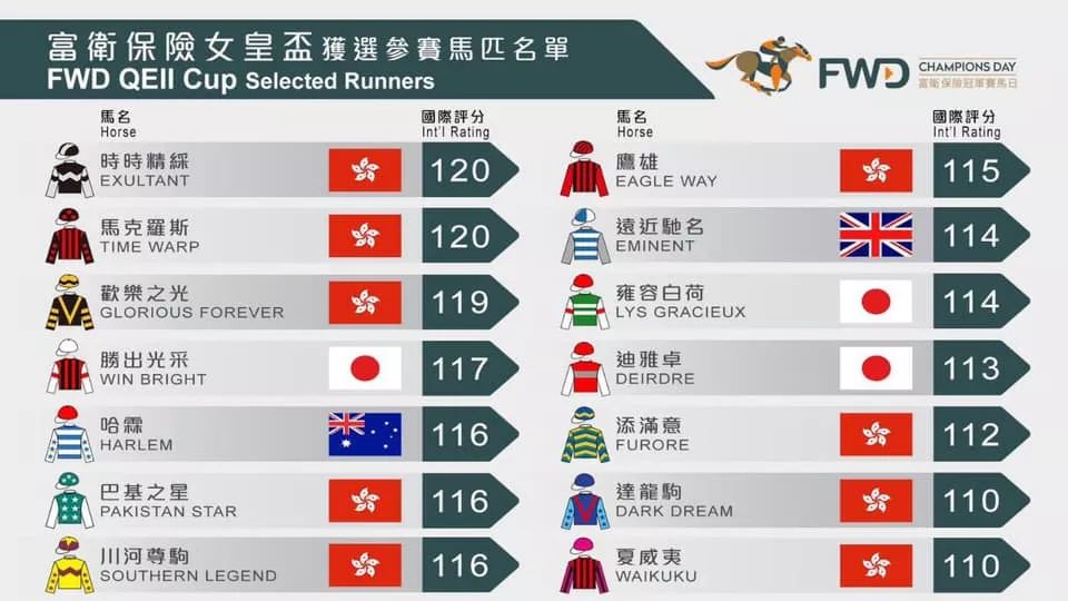 哪些世界级名驹有资格瓜分5800万港元总奖金？富卫保险冠军赛马日参赛马匹名单出炉！