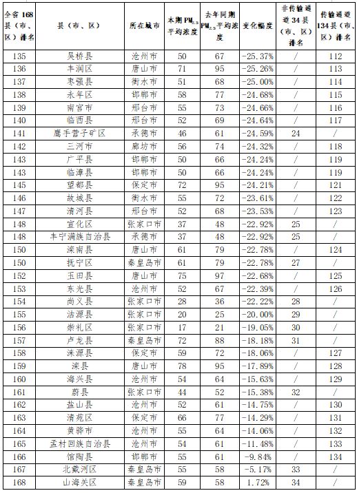 张家口市各县区环境质量排名,2018年张家口空气质量达标天数