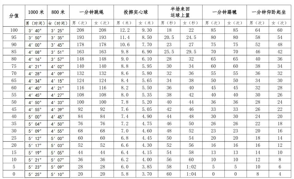 佛山中考体育游泳100米评分标准,佛山中考体育有哪几项