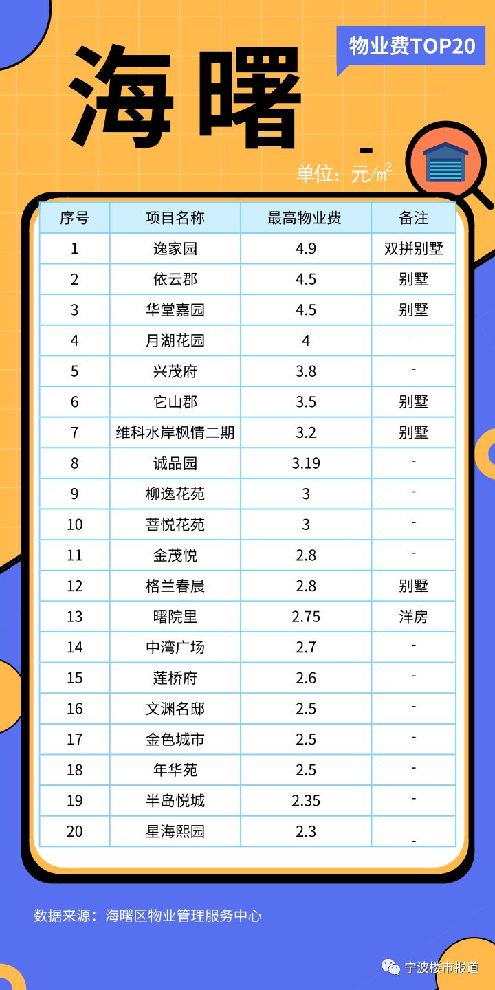 鄞州物业费排名,宁波海曙区物业费多少钱