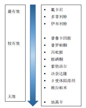 抗心律失常药物治疗,抗各种心律失常的药物有哪些