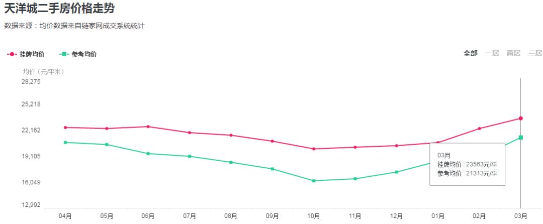 燕郊房价2023新楼盘消息,燕郊二手房急出售个人房源