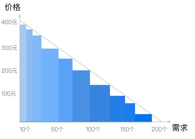 作为消费者如何看待价格歧视,厂家为什么要进行价格歧视