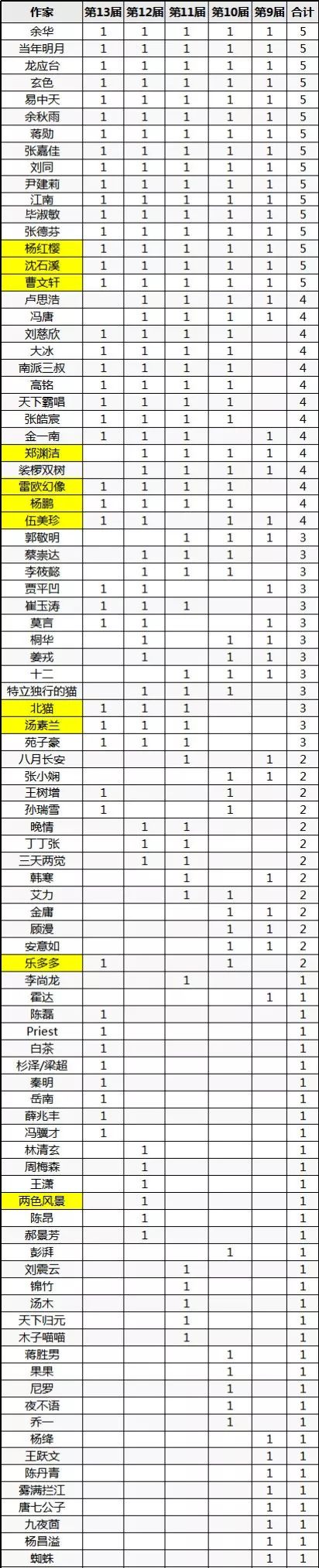 中国最赚钱的十个作家,最赚钱的十位作家