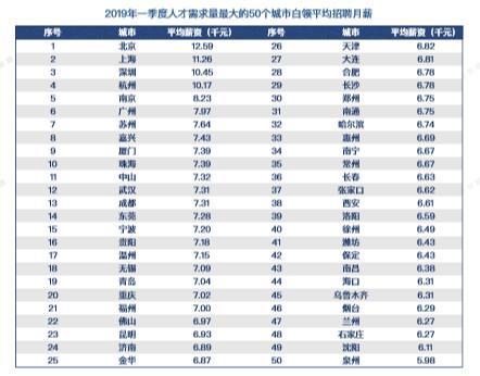 郑州平均收入排行榜,郑州市平均月薪排名