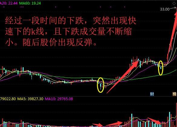 三大抄底技巧图解,绝妙的抄底技巧可遇不可求