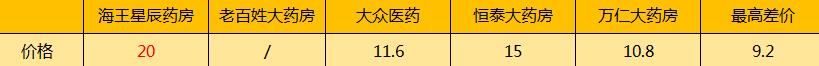 擦亮眼，大有文章！常州知名连锁药店遭曝光，同款药价格竟然贵一倍！