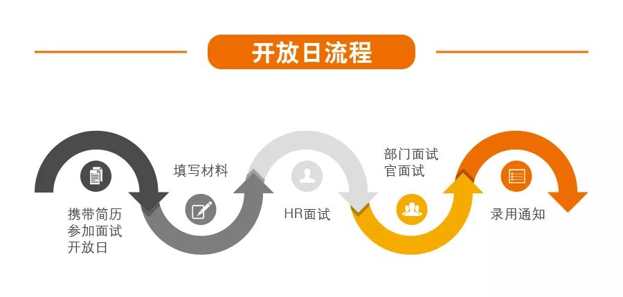 仕不可挡|SGS公开招聘日现场面试，就等你来！