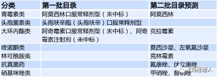 苯磺酸氨氯地平片降价,第二批4+7和第三批有什么区别