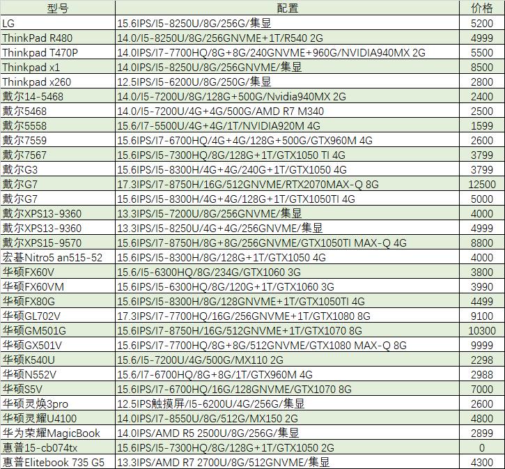 现在入手1060游戏本,值得入手的1060游戏本