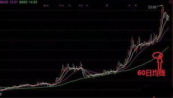一根均线走天下简单实用,抄底逃顶只需一根均线