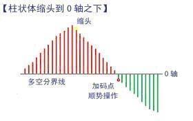 macd高阶实战技巧,macd缩头抽脚波段战法