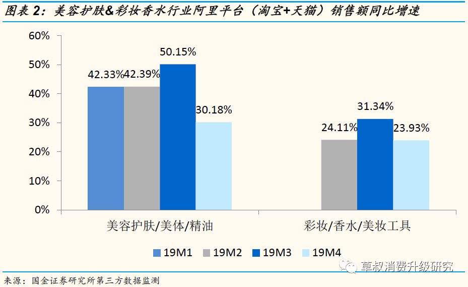 【国金纺服】小草侃衣2019年第6期：化妆品19年4月阿里数据解读，美容护肤销售额同比+30%