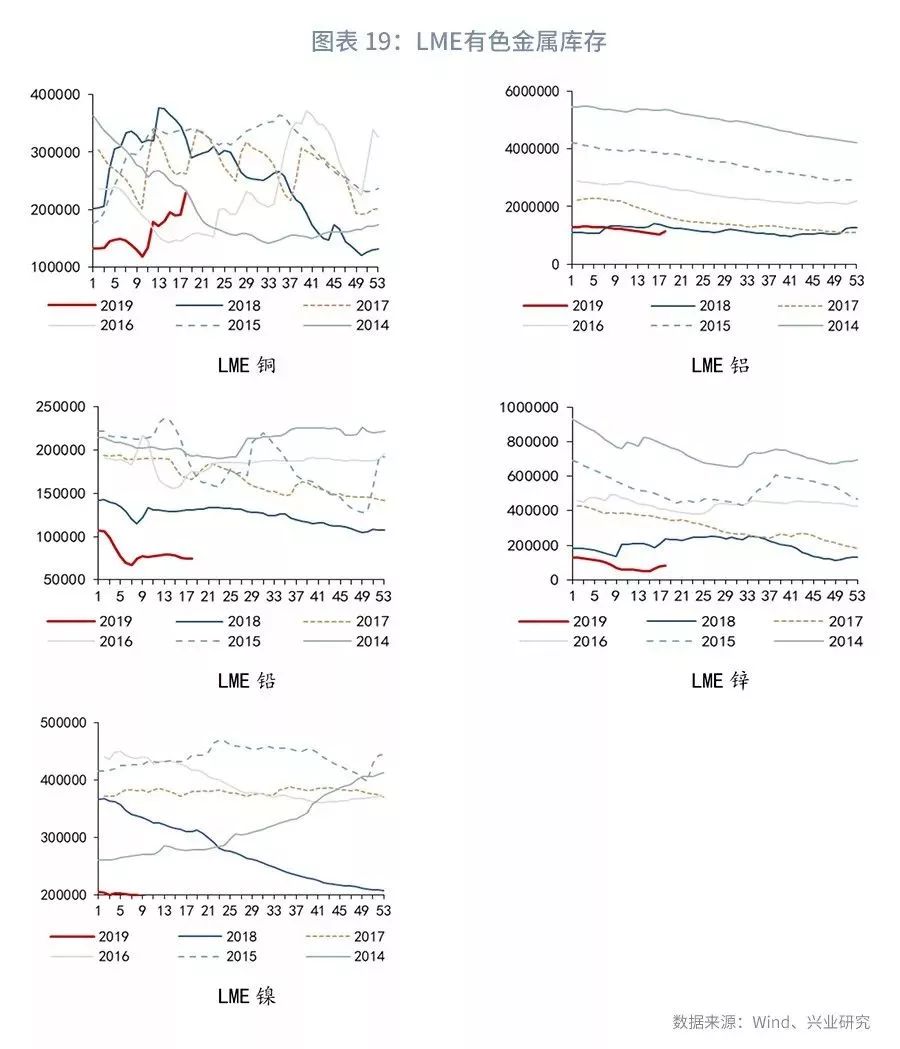 大宗商品库存周期,大宗商品每周库存数据