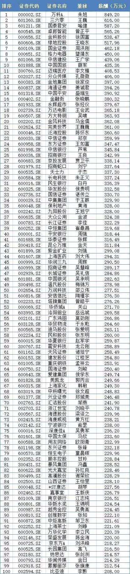 2022年高管工资,最新高管薪酬